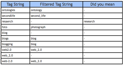 Tag Filtering